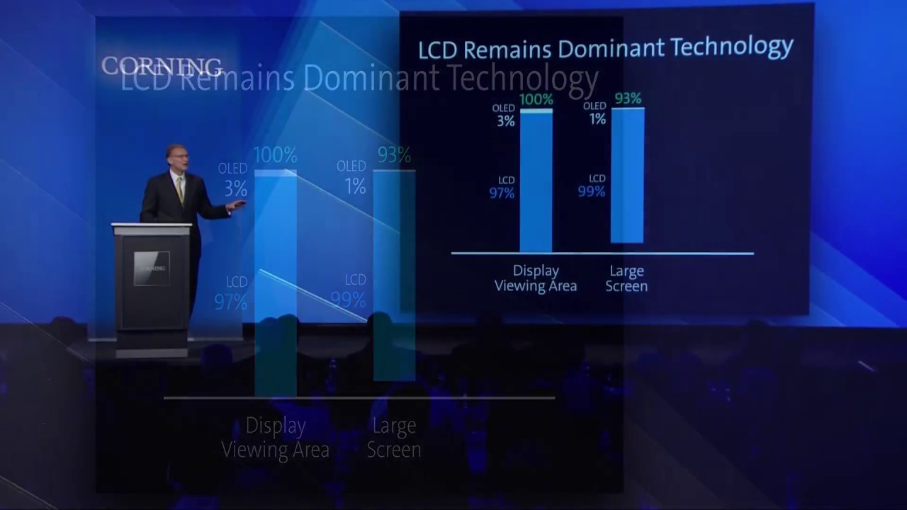 LCD technology leadership in the display market