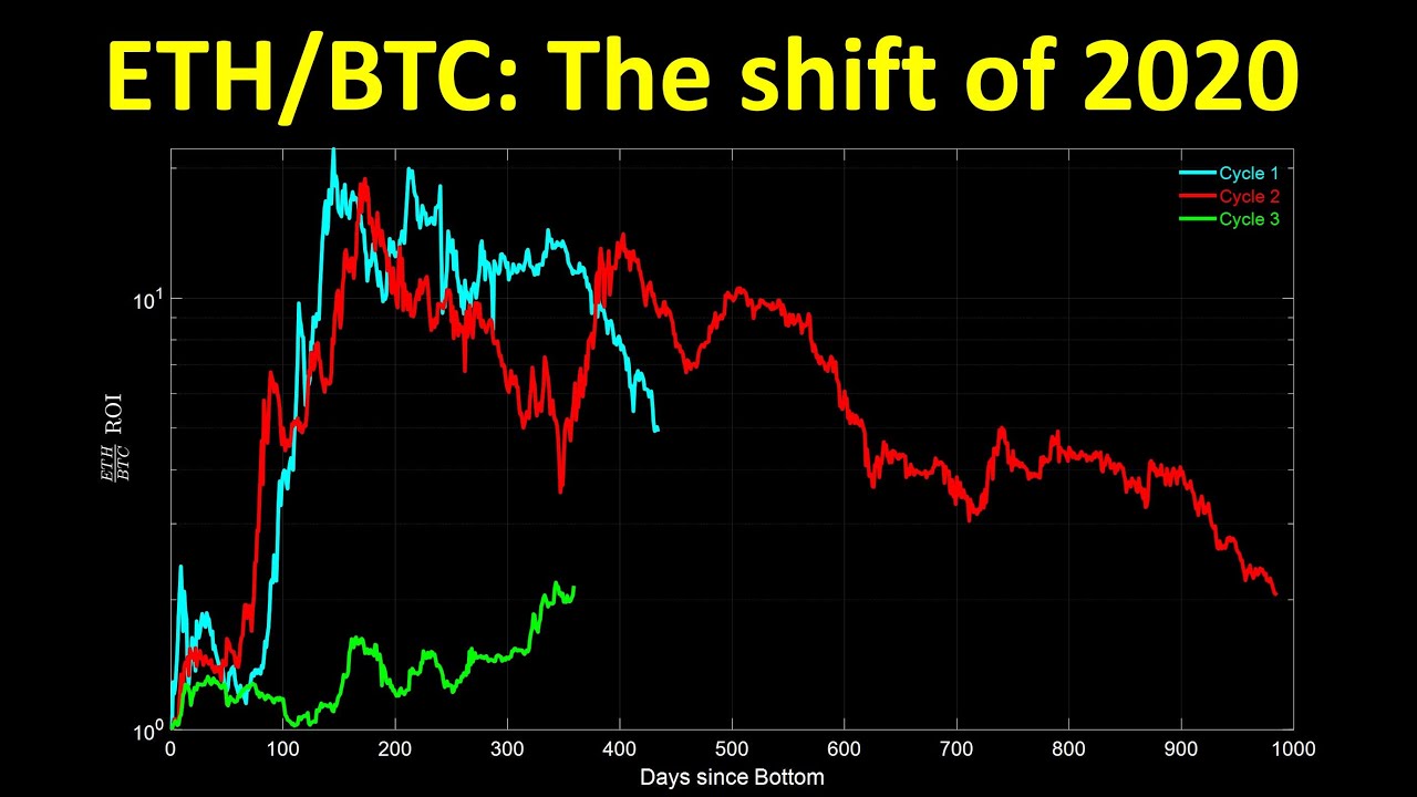 ETH/BTC: The valuation shift of 2020