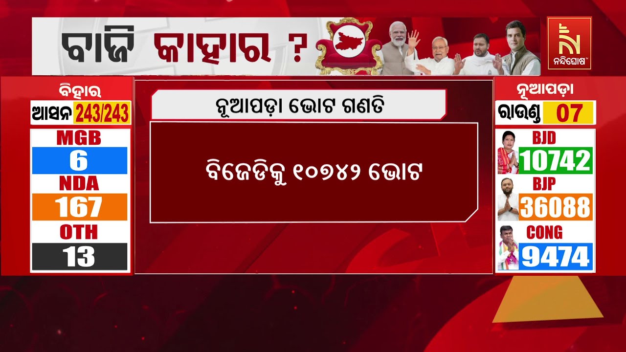 🔴 Live | Nuapada Bypoll Results LIVE: Round 7 | Nuapada By-Election 2025 | BJD Vs BJP Vs Congress