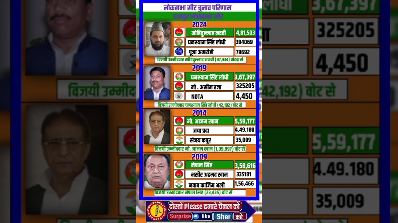 Rampur Lok Sabha election results #loksabha #congress #election #bjp #history #sp #rampur #azamkhan.