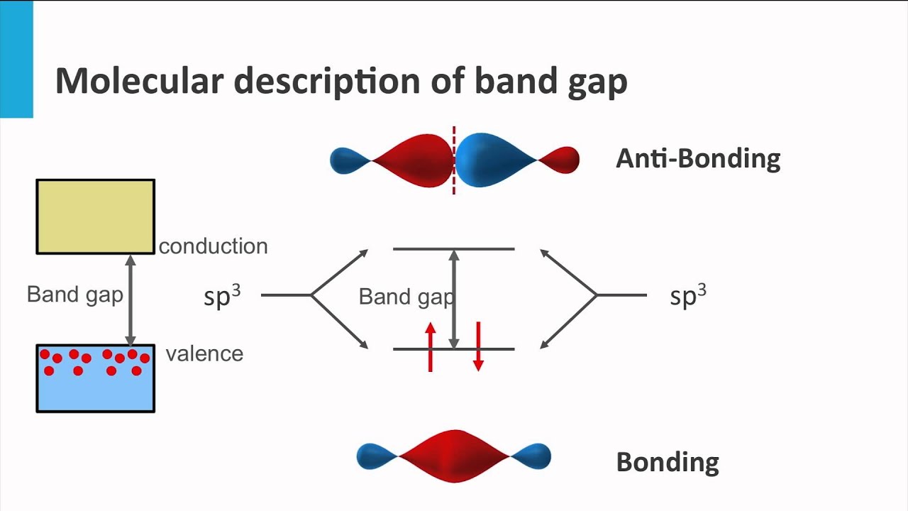 2.3 Band Gap II - Electrons in molecular bonds