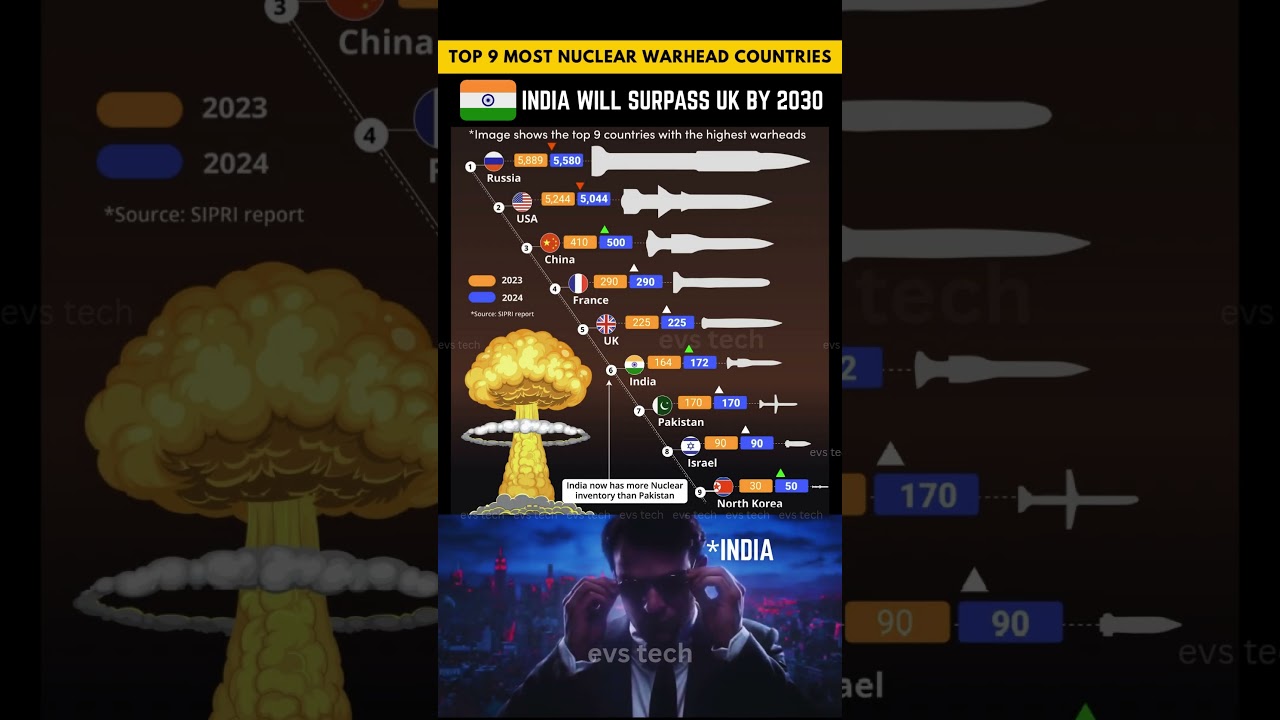 Top 10 Most Powerful Countries by Nuclear 💣- 2025