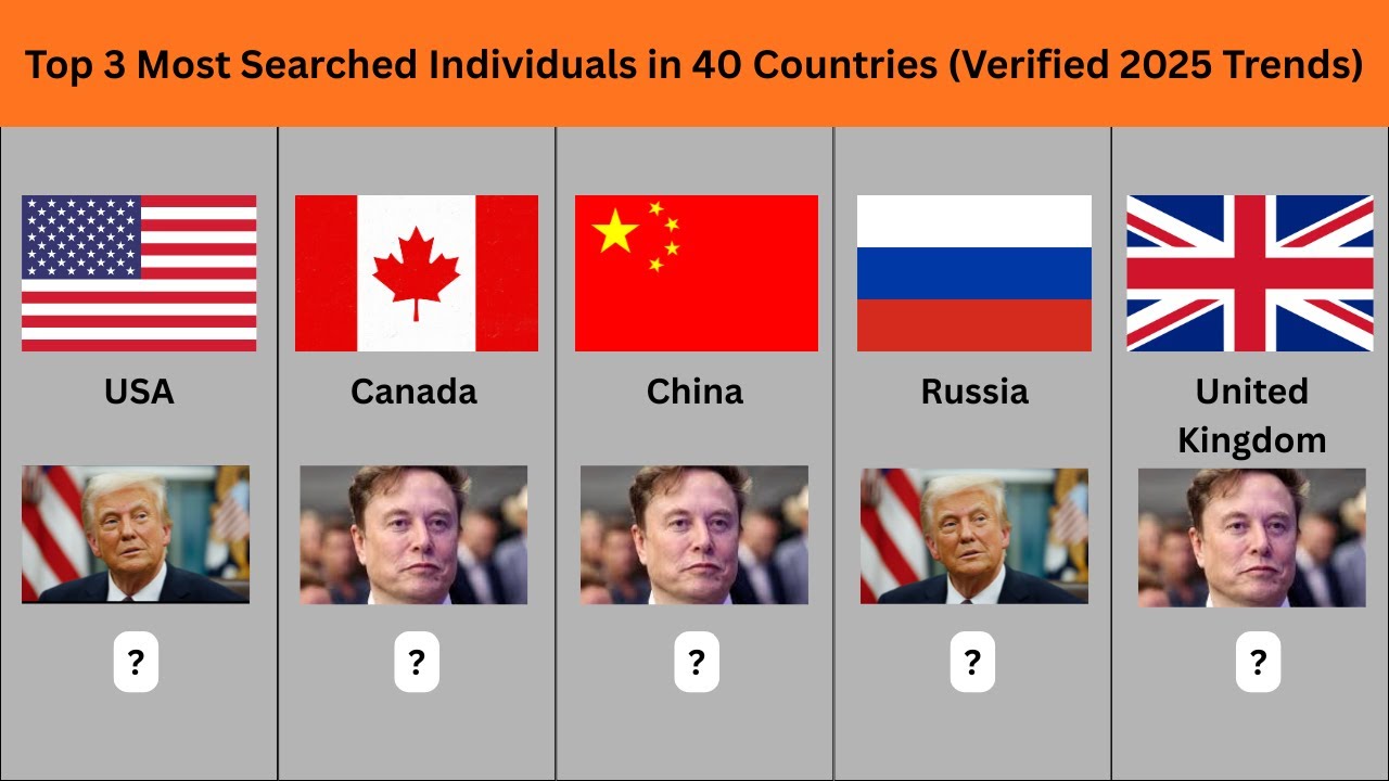 Top 3 Most Searched Individuals in 40 Countries (Verified 2025 Trends)