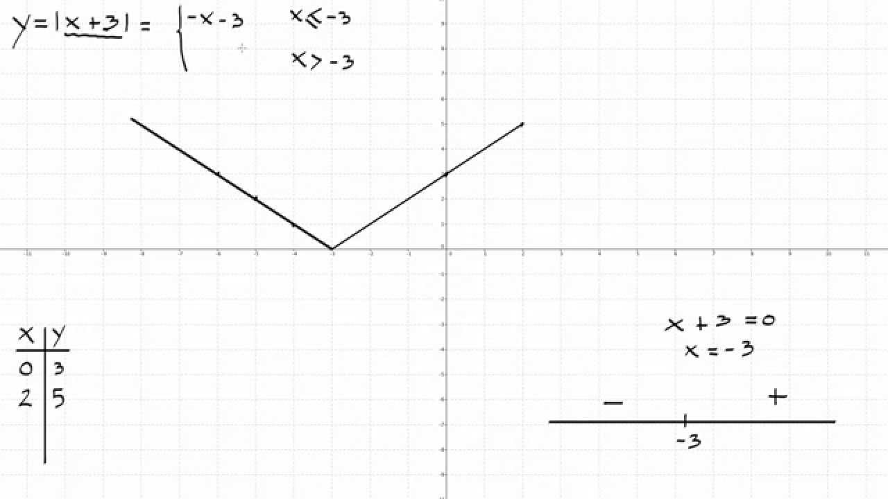 9. Función valor absoluto de una recta: representación y expresión analítica.