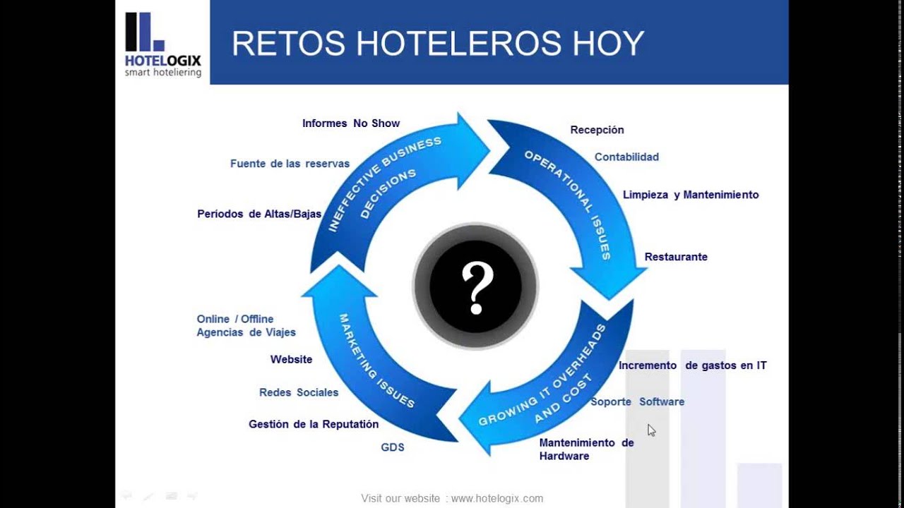 Cómo Vender Más Habitaciones de Hotel en Internet
