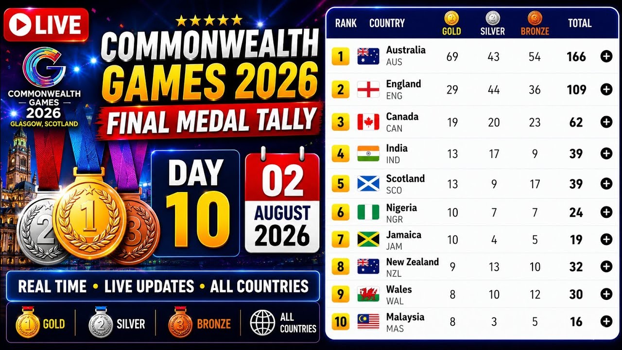 🏅 Commonwealth Games 2026 &ndash; FINAL Medal Tally | 02 August 2026