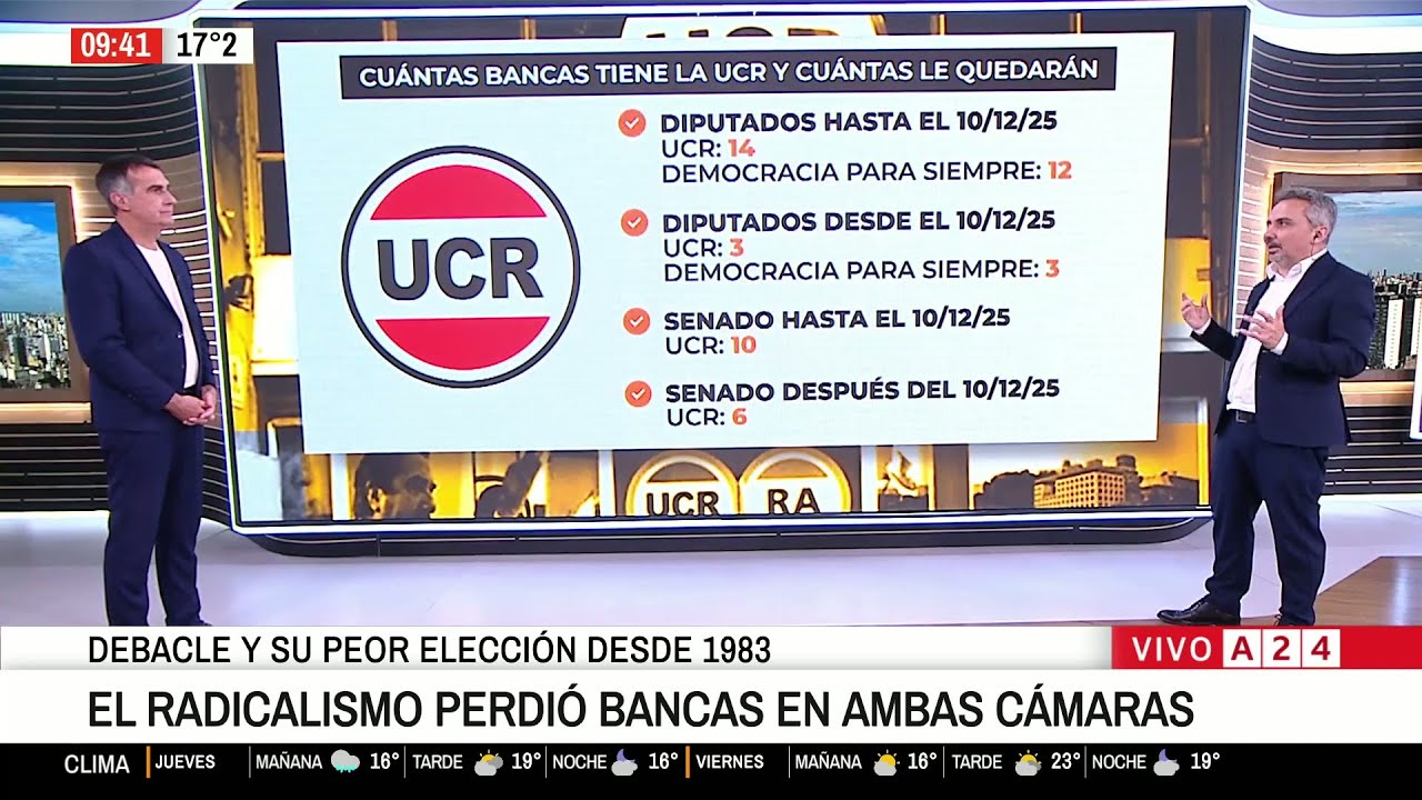 📢  EL RADICALISMO PERDI&Oacute; BANCAS EN AMBAS C&Aacute;MARAS: DEBACLE Y SU PEOR ELECCI&Oacute;N DESDE 1983