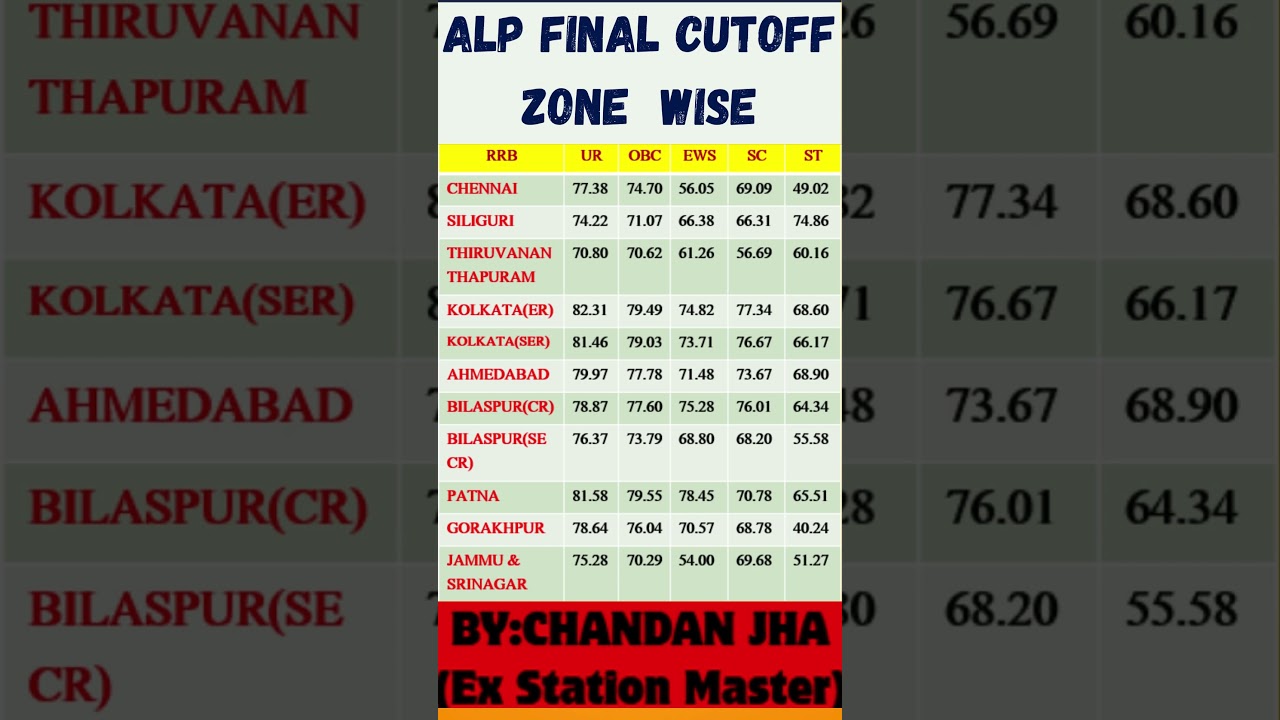 RRB ALP Final Cutoff 2025| ALP FINAL CUTT OFF||AlP Final Result Out 2025#alp2025 #cuttoff#rrbalp2024