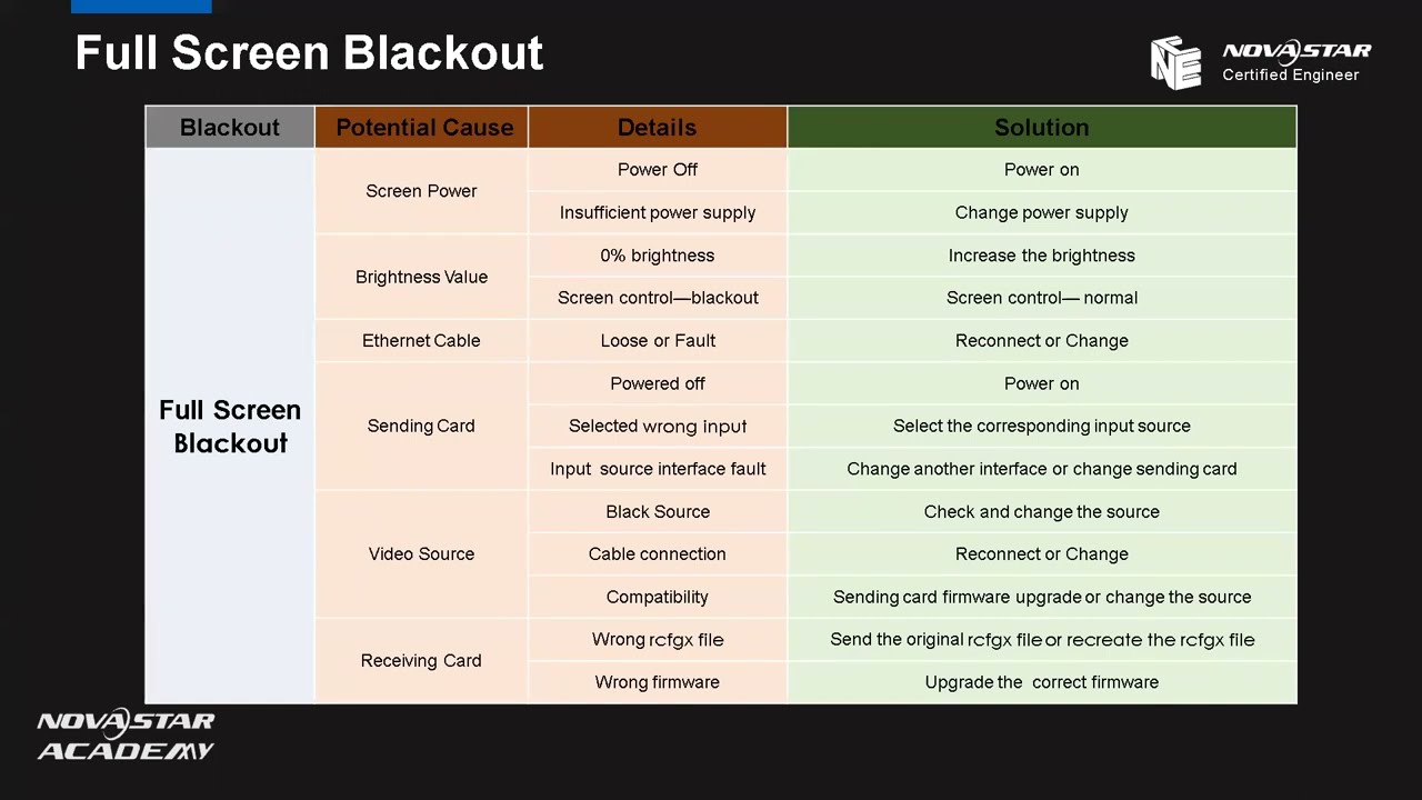 NovaStar How to Troubleshoot LED Screen Blackout & Flickering | NovaStar NCE Training Guide