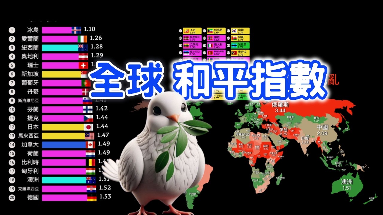 全球和平指數 排名 | 世界最和平的國家 不是瑞士?! 