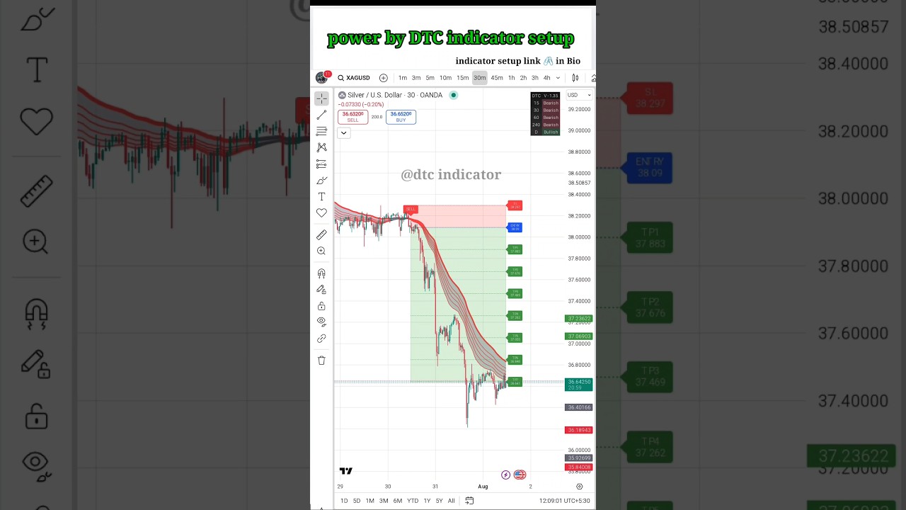 XAGUSD 30-Minute Timeframe | Silver Price Action Analysis & Trade Setup 