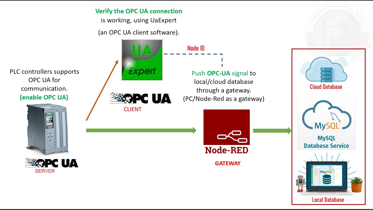 PLC with OPC-UA and UaExpert