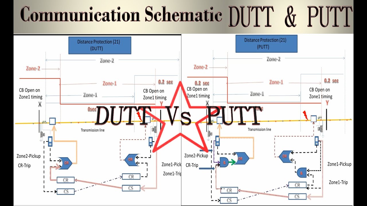 Communication Schemes in Distance Protection DUTT & PUTT | Permissive Under Reach Transfer Trip