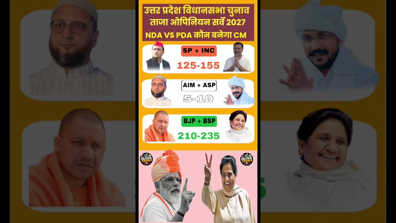 UP Assembly Election 2027|Opinion Poll| Who will Next CM? | Latest C-voter Survey#bjp #modi