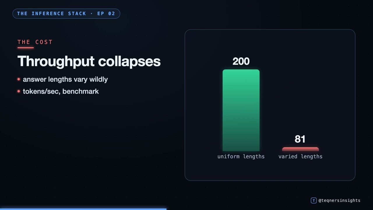 The Waiting GPU: Continuous Batching Explained - 23x From One GPU