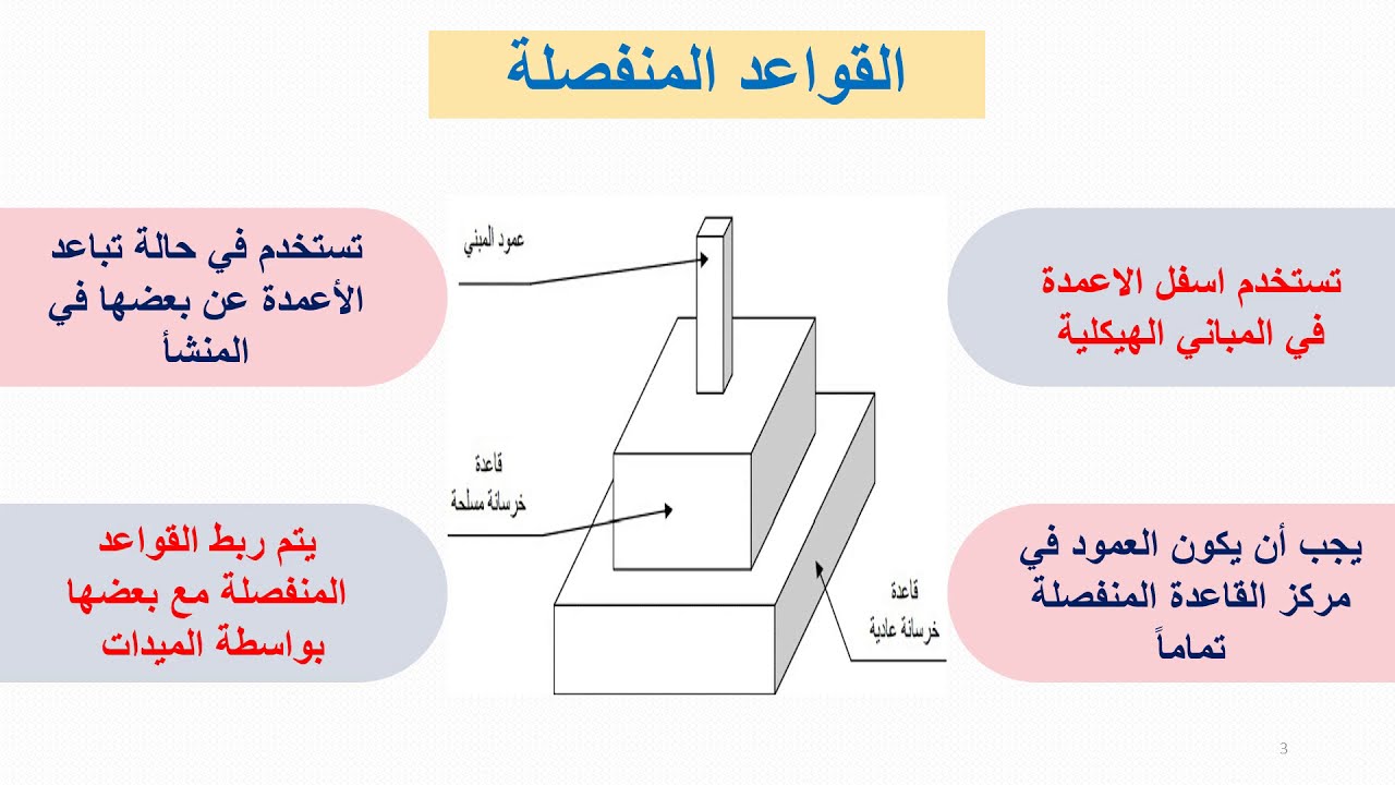 أنواع واستخدامات الاساسات السطحية ( shallow foundations )