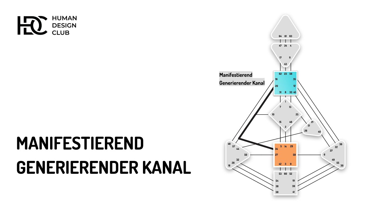 Manifestierend Generierender Kanal I 34-20 Talent des Charismas & Selbstverwirklichung #humandesign