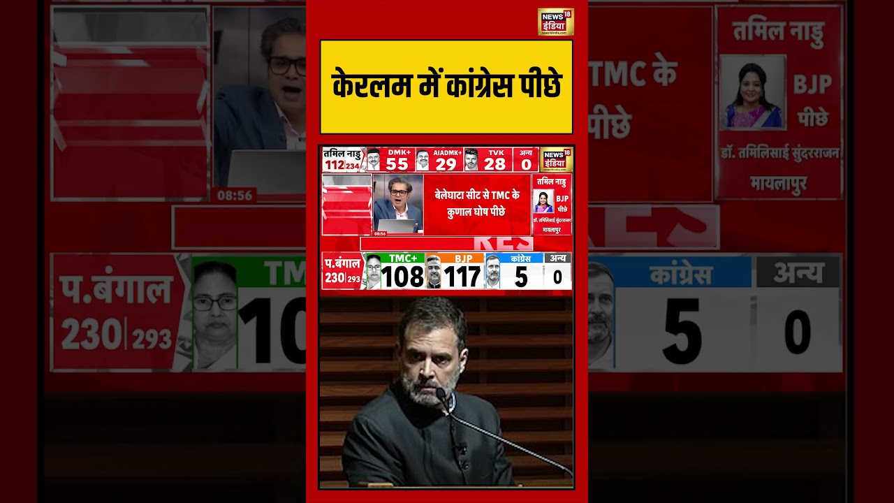 Vote Counting For Assembly Election Results:केरलम में कांग्रेस पीछे | #electionresults2026 #bjp #tmc