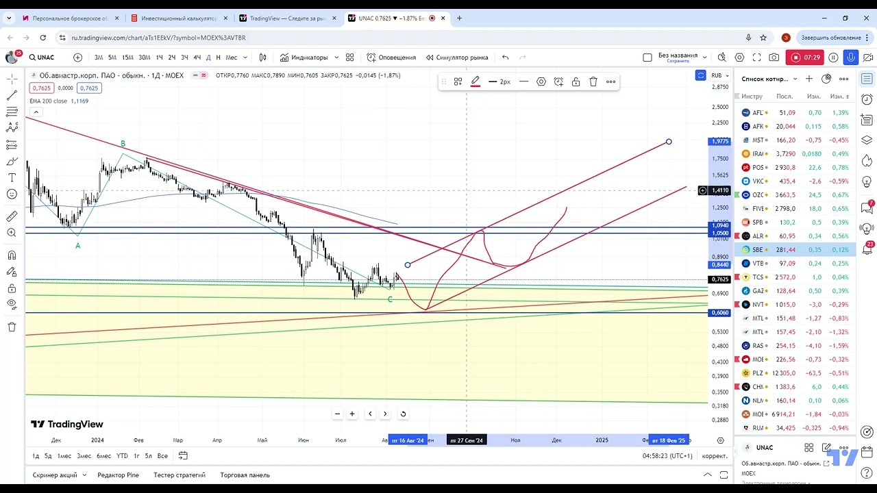 UNAC-ОАК. Глубокий анализ.
