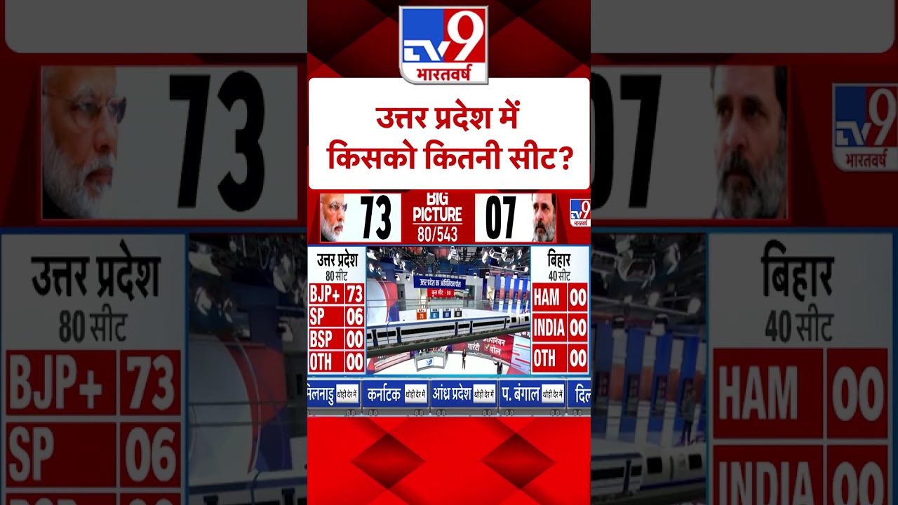 Lok Sabha Election 2024 Opinion Poll:UP में किसको कितनी सीट?|#shorts