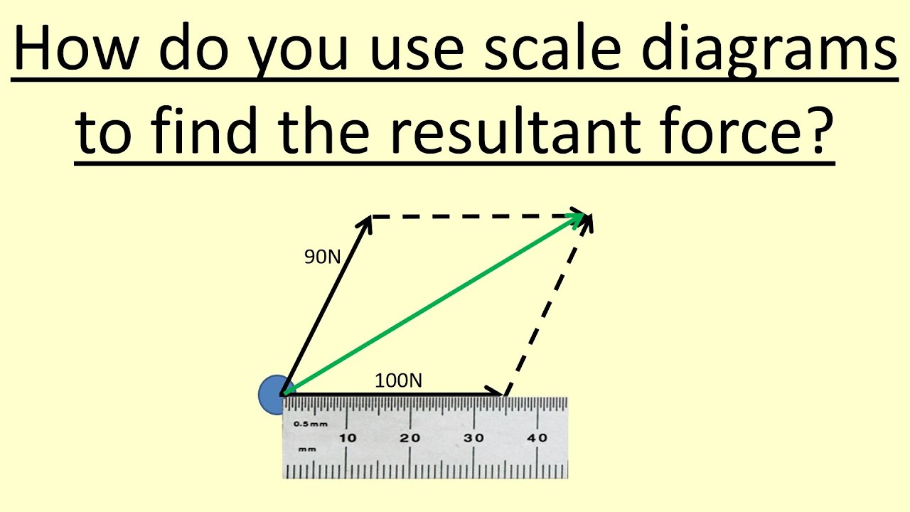 1.20 How to use scale diagrams to find the resultant force