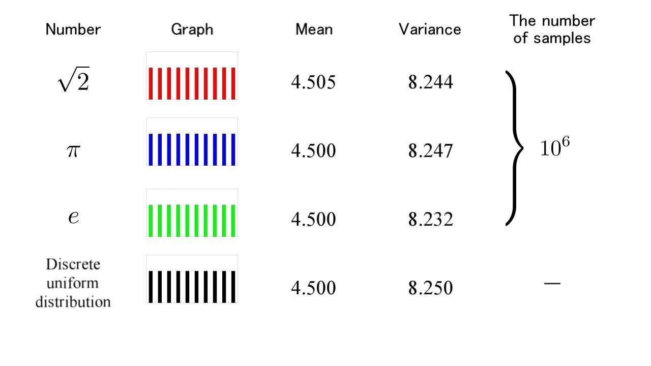 Frequency of Each Digit of Root 2, Pi, and e 〜1 Million Digits〜 [C, gnuplot]