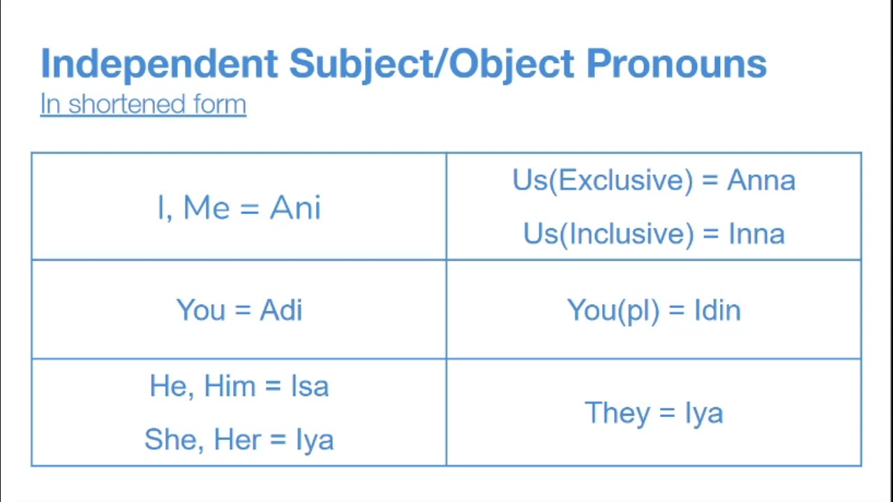 Somali Essentials: Pronouns