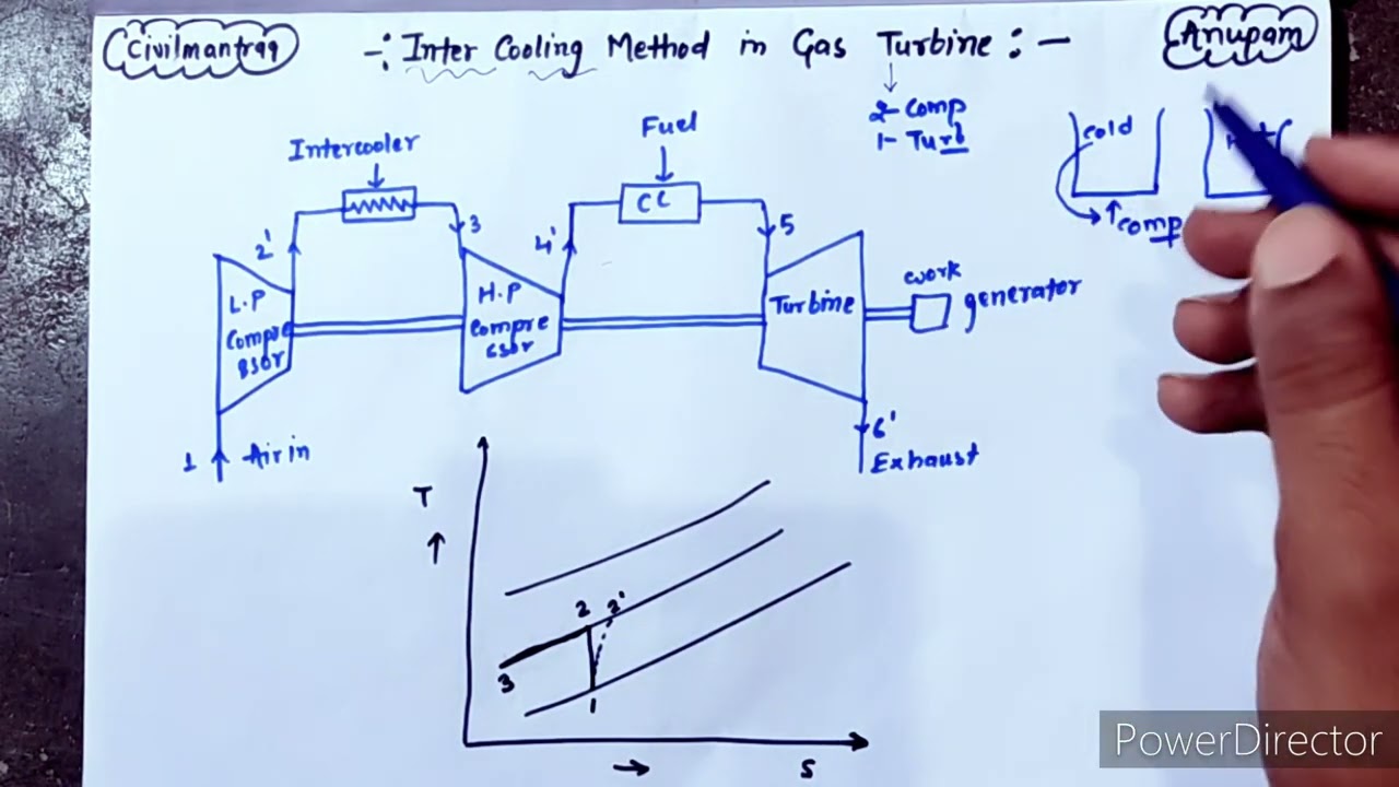 Intercooling Method in Gas Turbine with T-S diagram.                       (Thermal power plant)