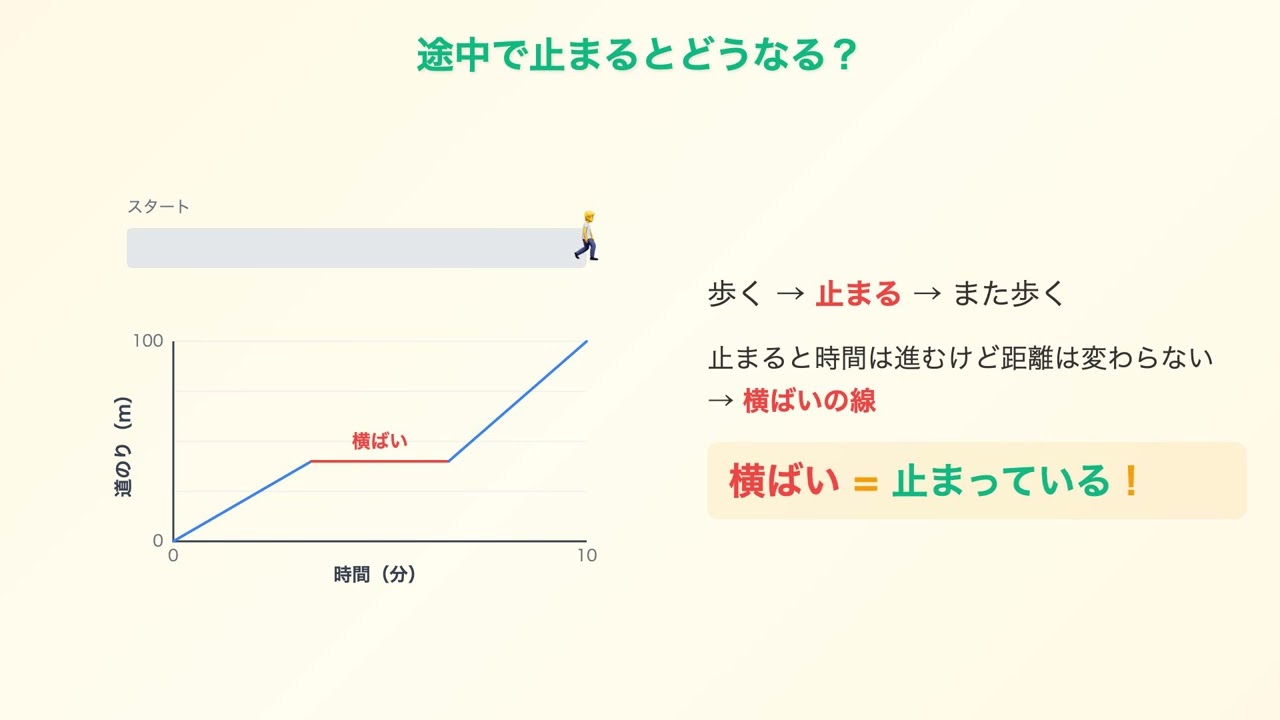 速さのグラフの読み方｜傾きが急＝速い！をイメージで理解しよう