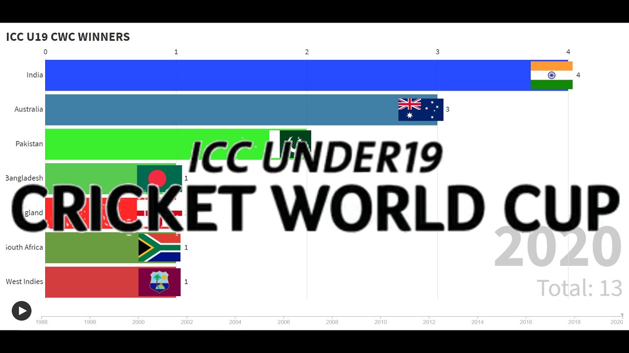 ICC U19 Cricket World Cup Winners (1988-2020)