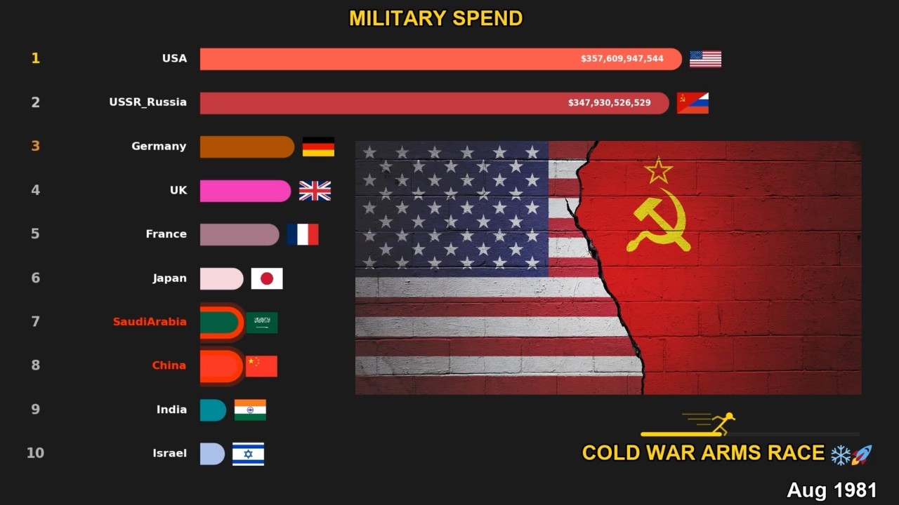 🌎 Global Military Spending (1990-2026) 💸🪖
