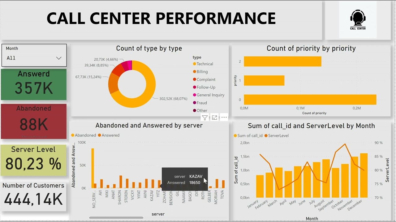 Power BI Dashboard (CALL CENTER)