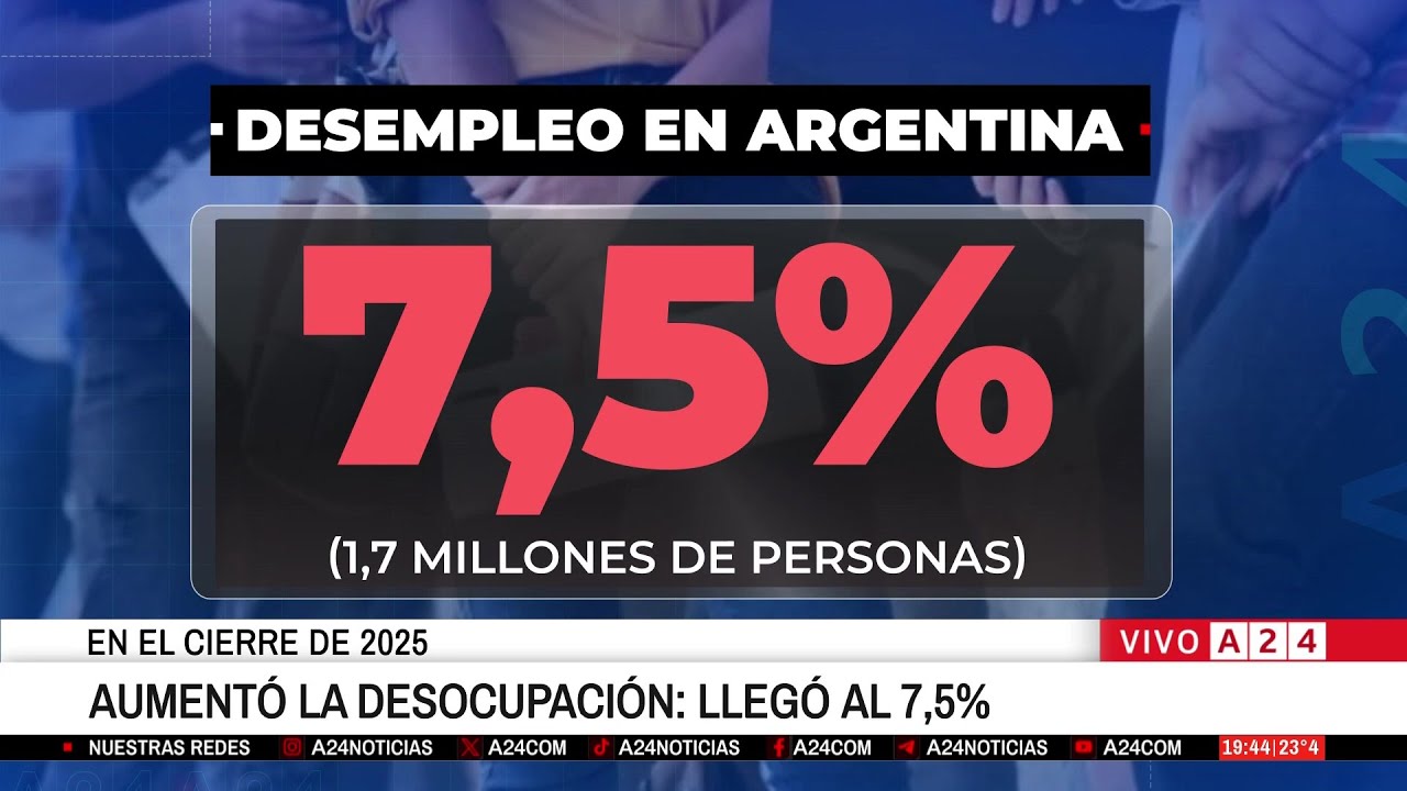 🔴 AUMENTÓ LA DESOCUPACIÓN: LLEGÓ EL 7,5%