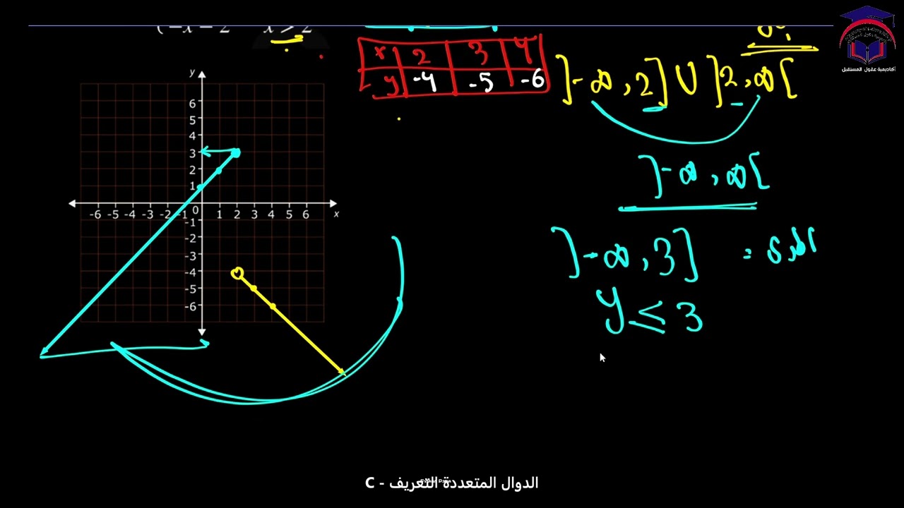 Math 11 S1 lesson 14C talat الدوال المتعدد ة التعريف  ‏رياضيات الصف ‏الحادي عشر