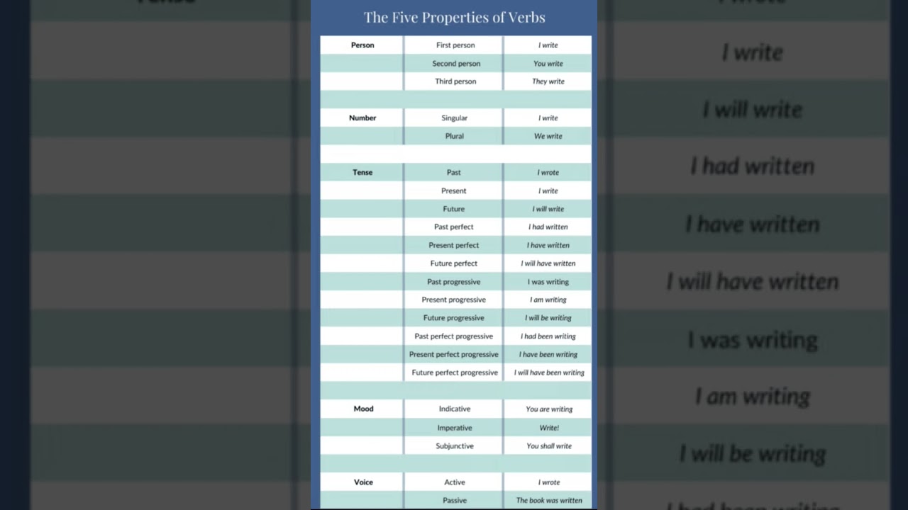 verb and case Grammar Topic...