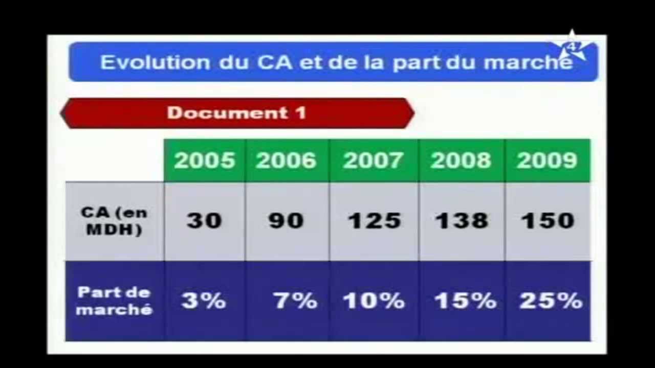 Evaluation du chiffre d'affaire et de la part du marche
