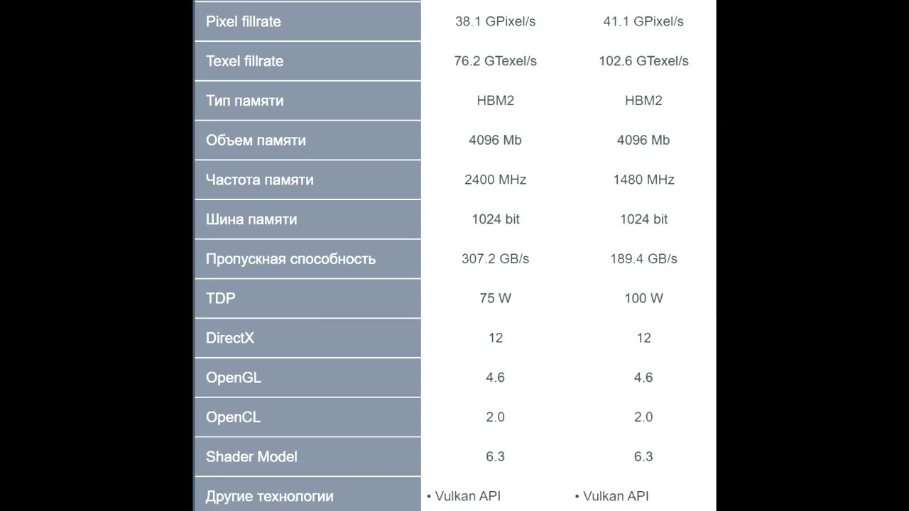 Сравнение - Radeon Pro Vega 20 vs Pro Vega 16