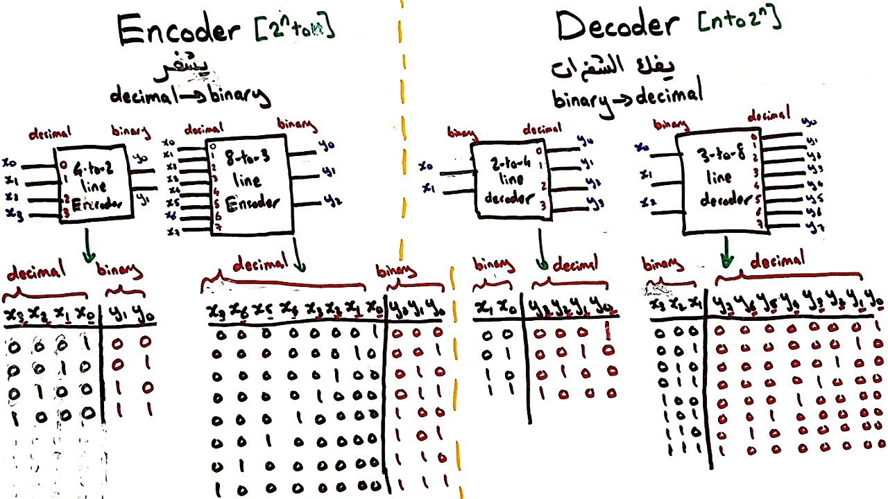 Decoder and Encoder | شرح عربي
