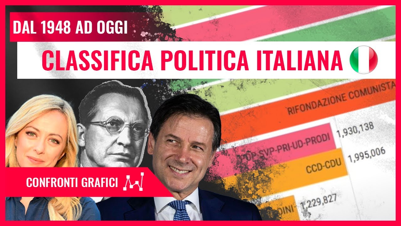CLASSIFICA POLITICA (ITALIA) - Dal 1948 ad OGGI per NUMERO di voti