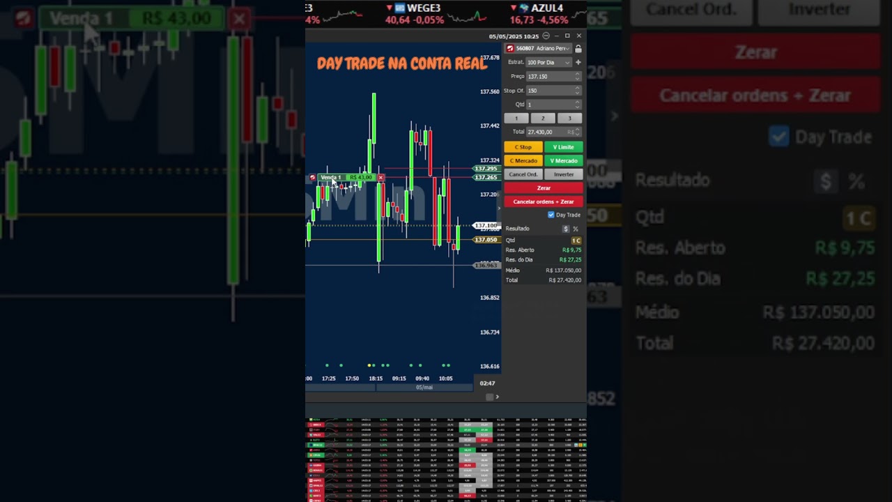 DAY TRADE NA CONTA REAL DIA 05/05/25  #bolsadevalores #tradeiniciante #daytrade