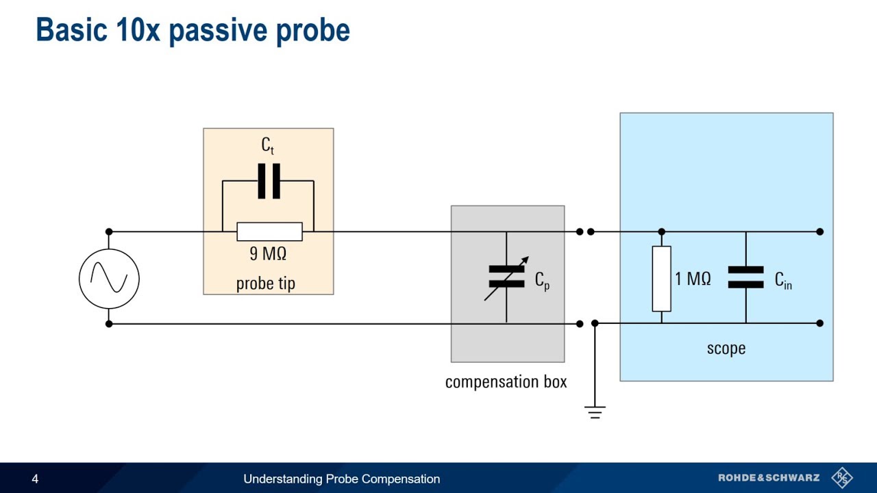 Understanding Probe Compensation