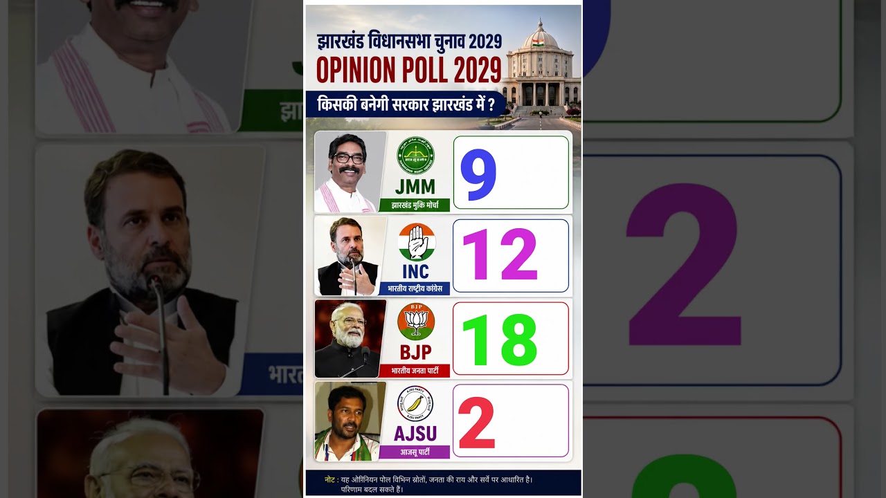 🚨 Jharkhand Seat Prediction 2029 🔥JMM vs INC vs BJP vs AJSUComment Karo Aapki Prediction 👇#Shorts