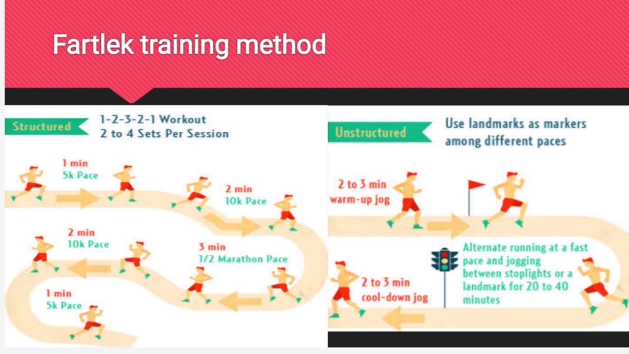 Fartlek training method/physical education/Training in sports/class 12/CBSE board/Hindi/English
