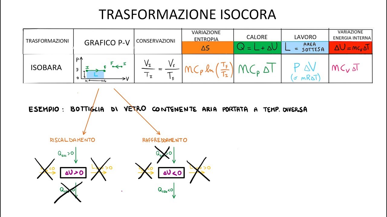 Trasformazione Isocora: Energia Interna, Lavoro e Calore