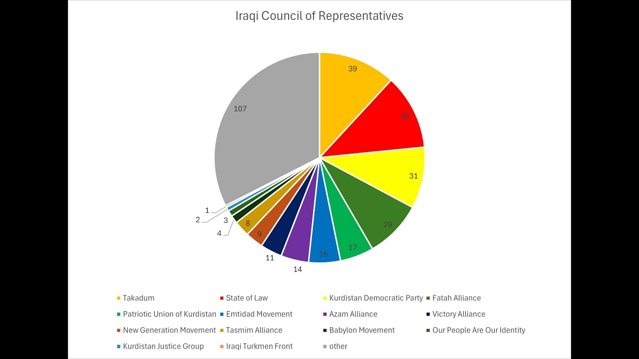 Iraq&rsquo;s Political Party System