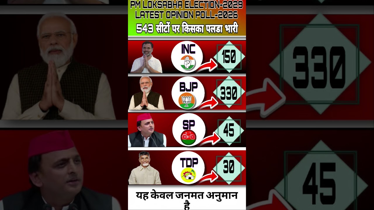 Lok Sabha Elections 2029: If elections were held today, who would form thegovernment? #bjp#politics