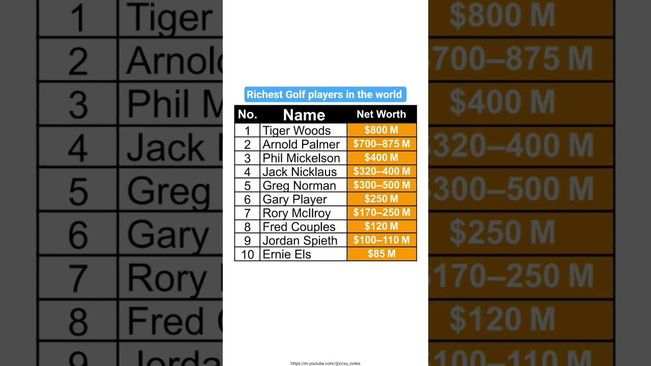 Top 10 richest golf players in the world 