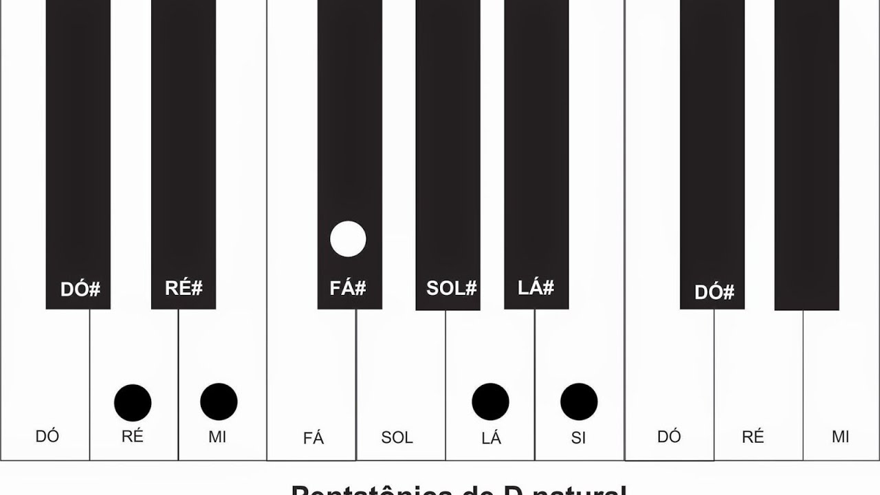 Escala Pentatônica e Escalas: Para Que Elas Servem? | Teoria Musical Fácil