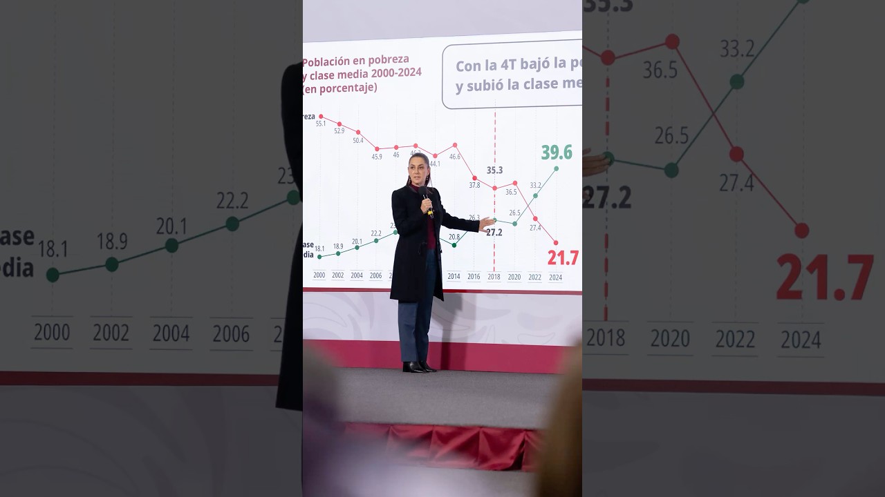 Crece clase media con la 4T