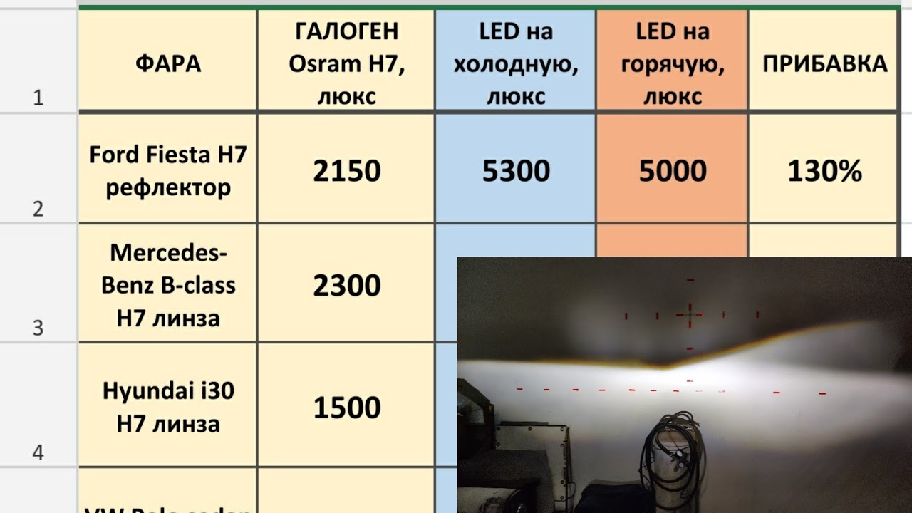 🤔 LED лампы 45W H7 и H4 в СТАРЫХ фарах, есть ли смысл? LED vs HALOGEN